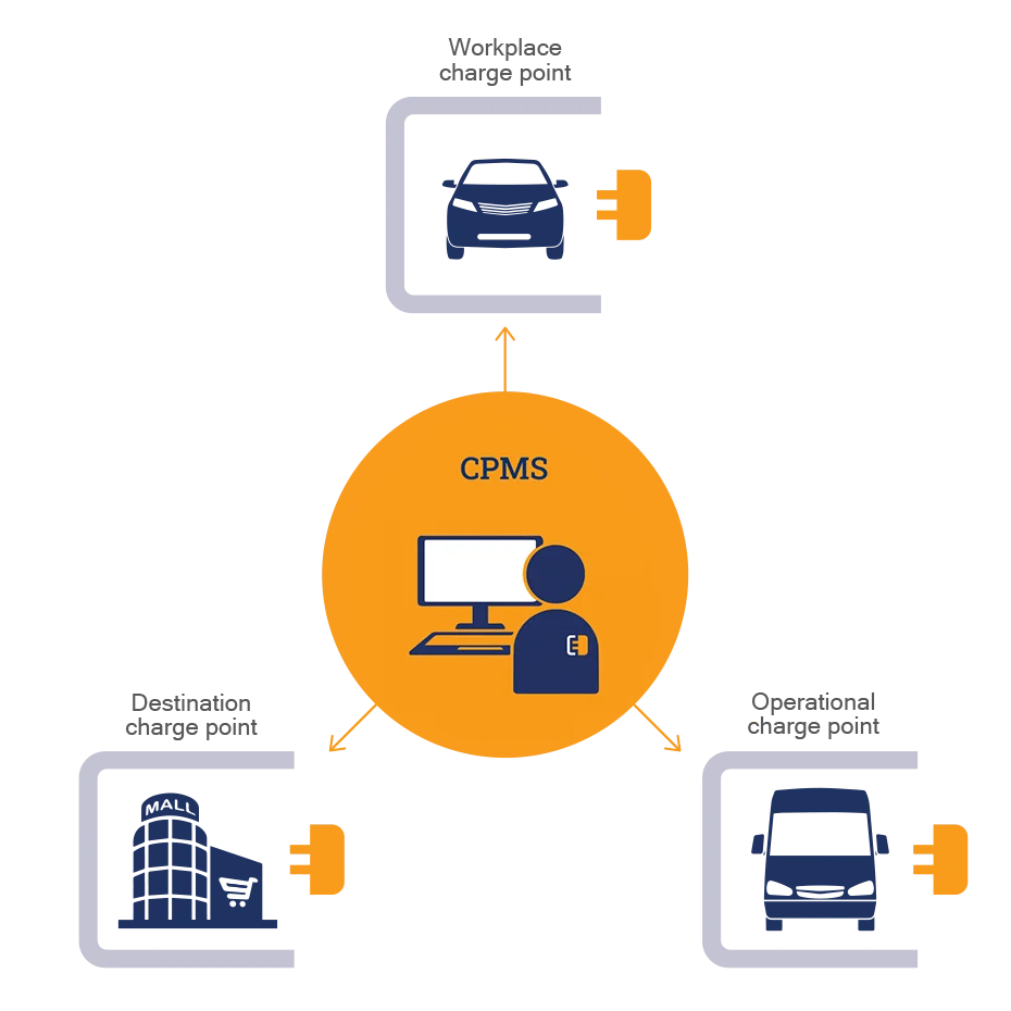 Chargepoint Management