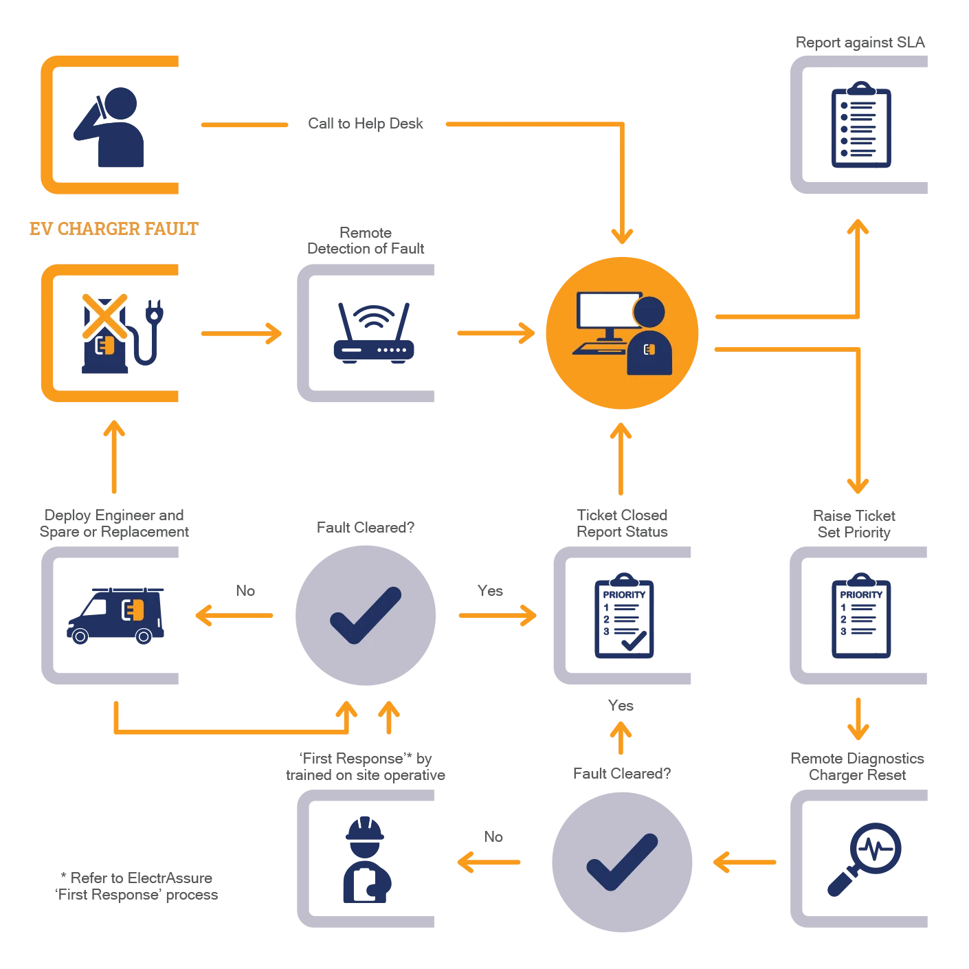 Support Process